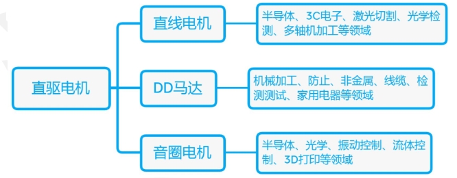 什么是直驱电机？